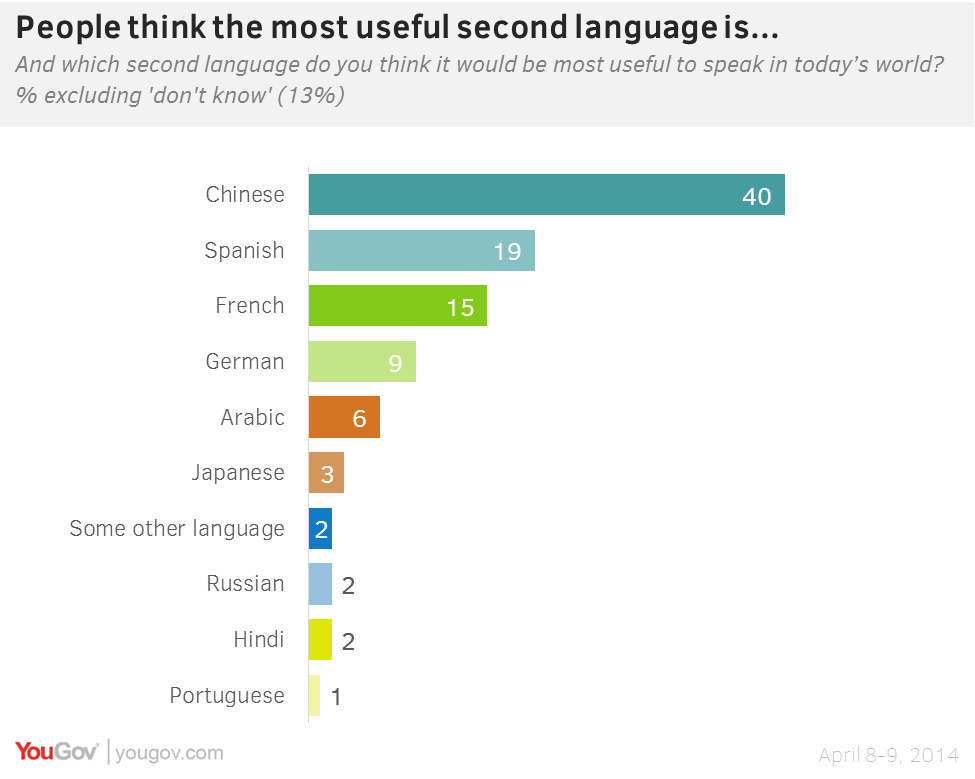 the-best-and-worst-languages-to-learn-exam-papers-plus